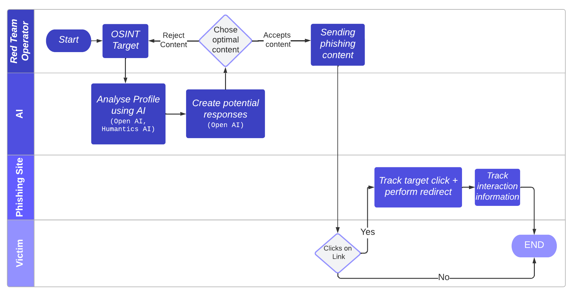 Phishing phases with AI (cf. [1])