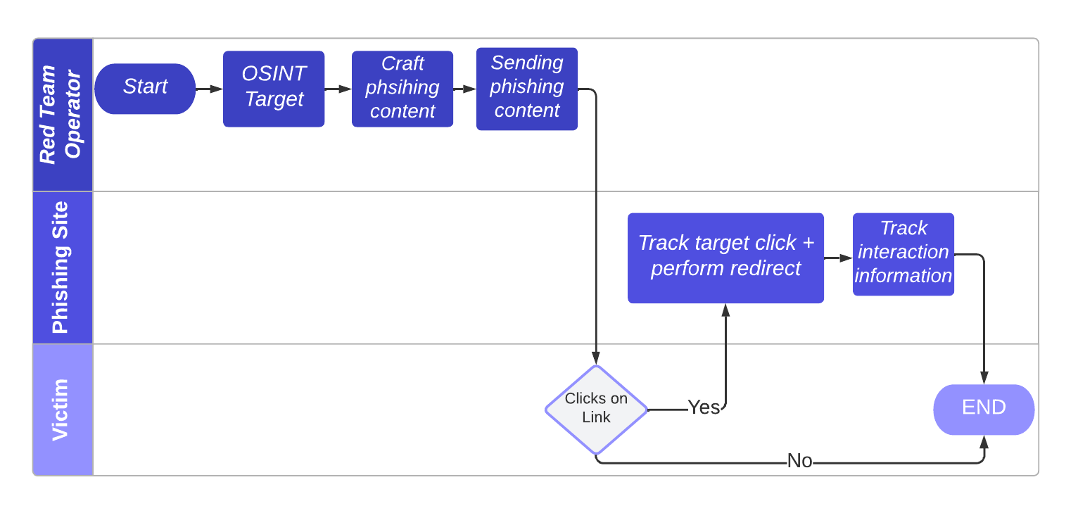 Phishing phases (cf. [1])