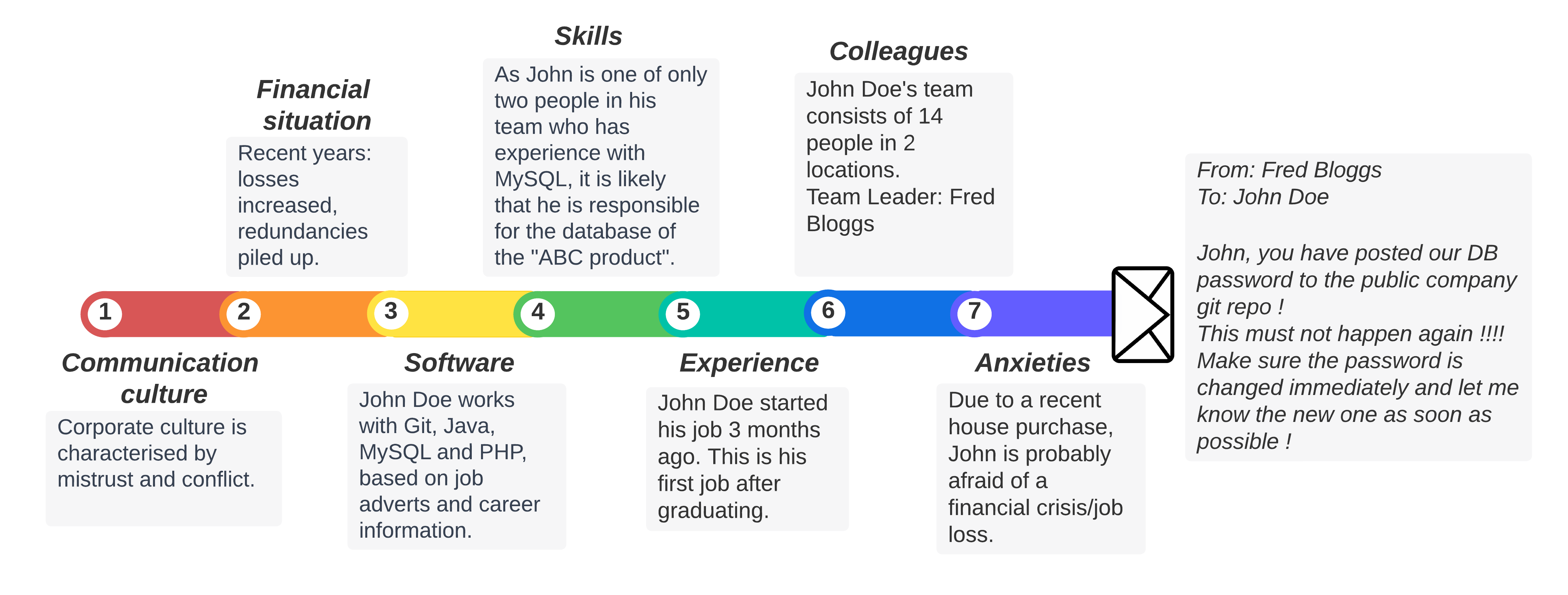 Phishing-Mail timeline (cf. [2])