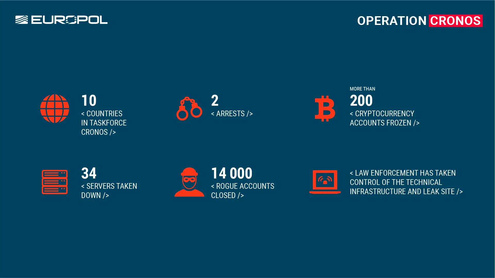 LockBit Operation Cronos Infographic Europol