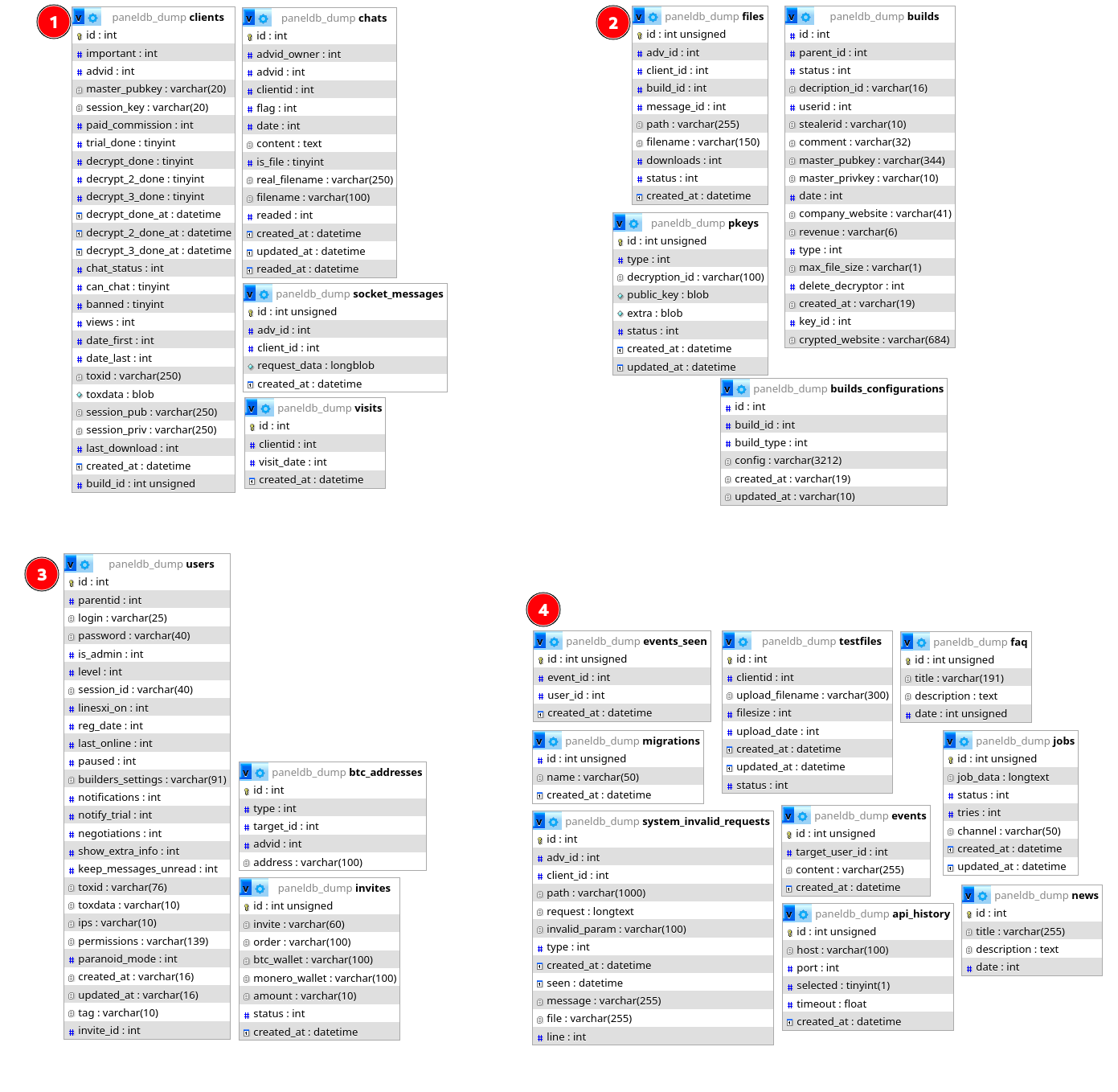 LockBit Database schema