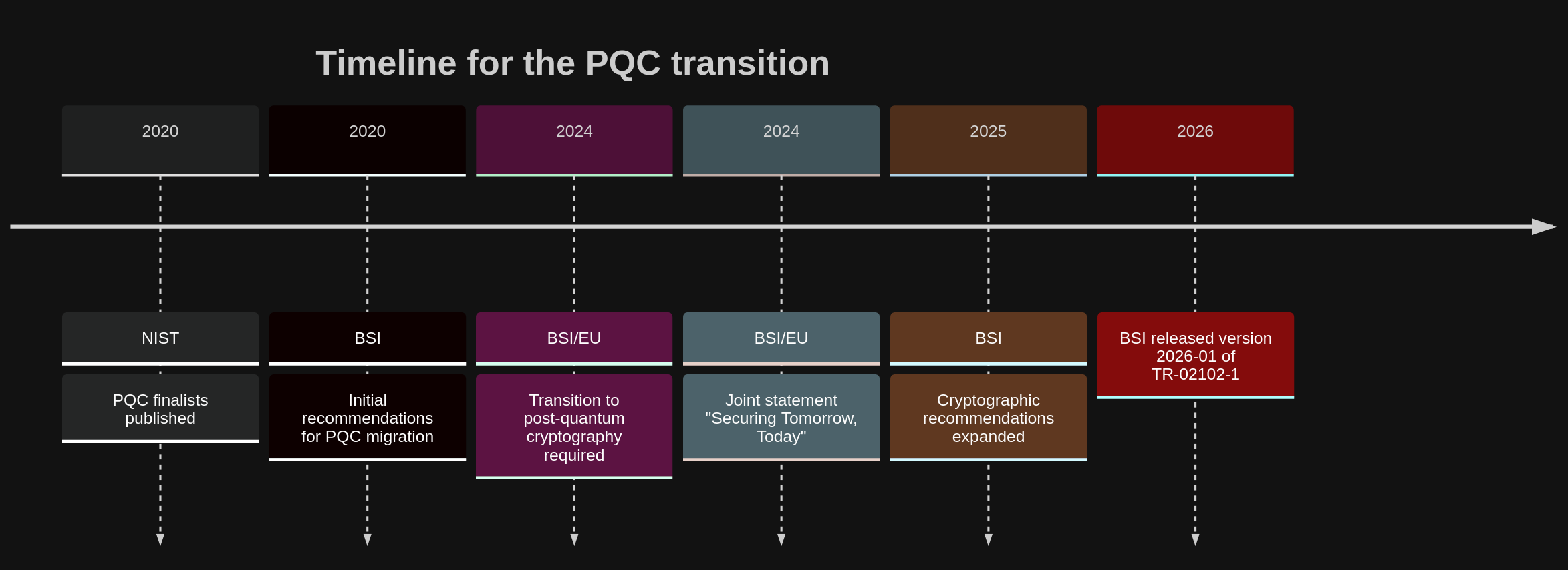 Timeline of BSI recommendations